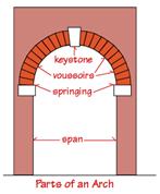 Parts of an Arch: keystone, voussoirs, springing, span